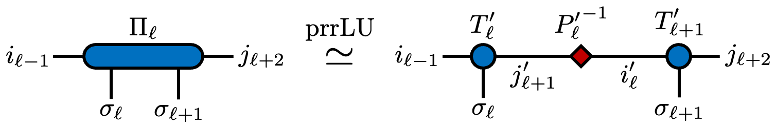 Π tensor を T テンソルとピボット行列へ分解する模式図