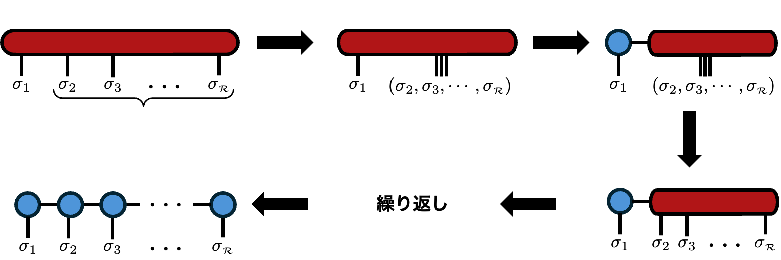 高階テンソルからTensor Trainを構成する逐次分解の図