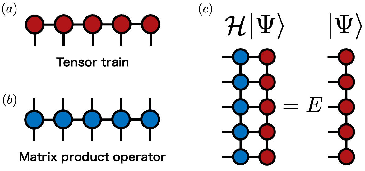 Tensor Train，Matrix Product Operator，MPS形式で表したハミルトニアンの固有値問題