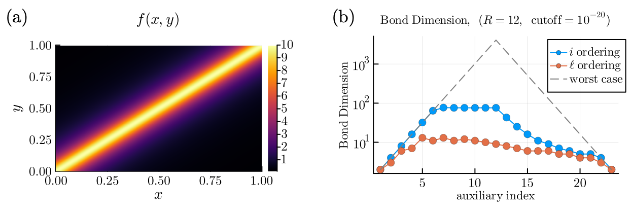 対角的な2変数関数とQTTボンド次元の比較