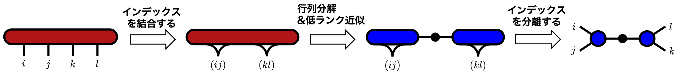 4階テンソルを行列化し，SVDで2つの3階テンソルへ分解する図