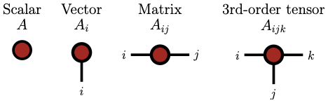 スカラー，ベクトル，行列，3階テンソルのダイアグラム表現